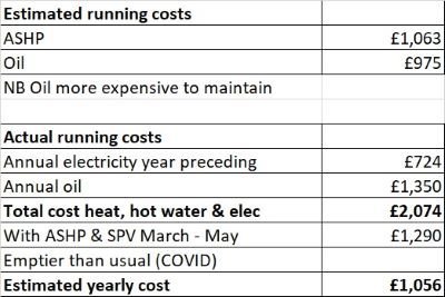 Annual running costs for a retrofitted ASHP in an old house