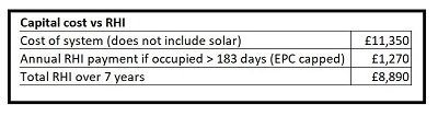 Capital costs of installing an ASHP compared to the RHI payments made